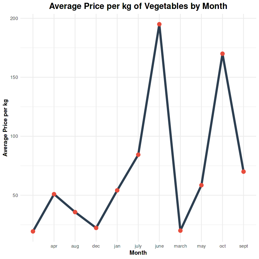 Average Monthly Prices