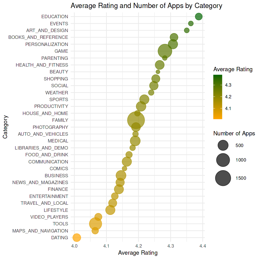 Average Ratings and App Volume