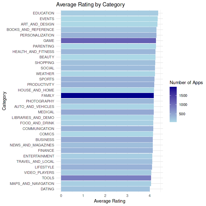 Average Ratings Across Categories