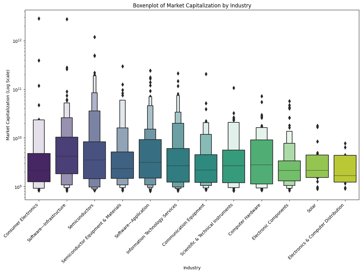 Boxenplot of Market Capitalization