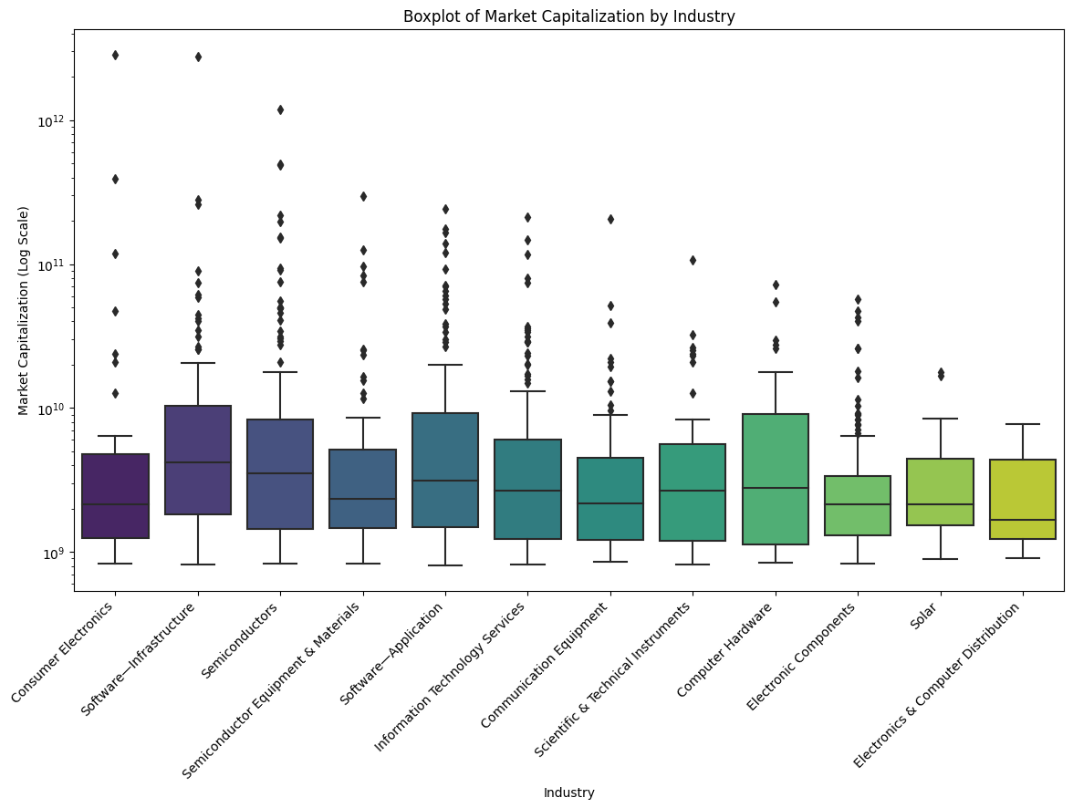 Boxplot of Market Capitalization by Industry