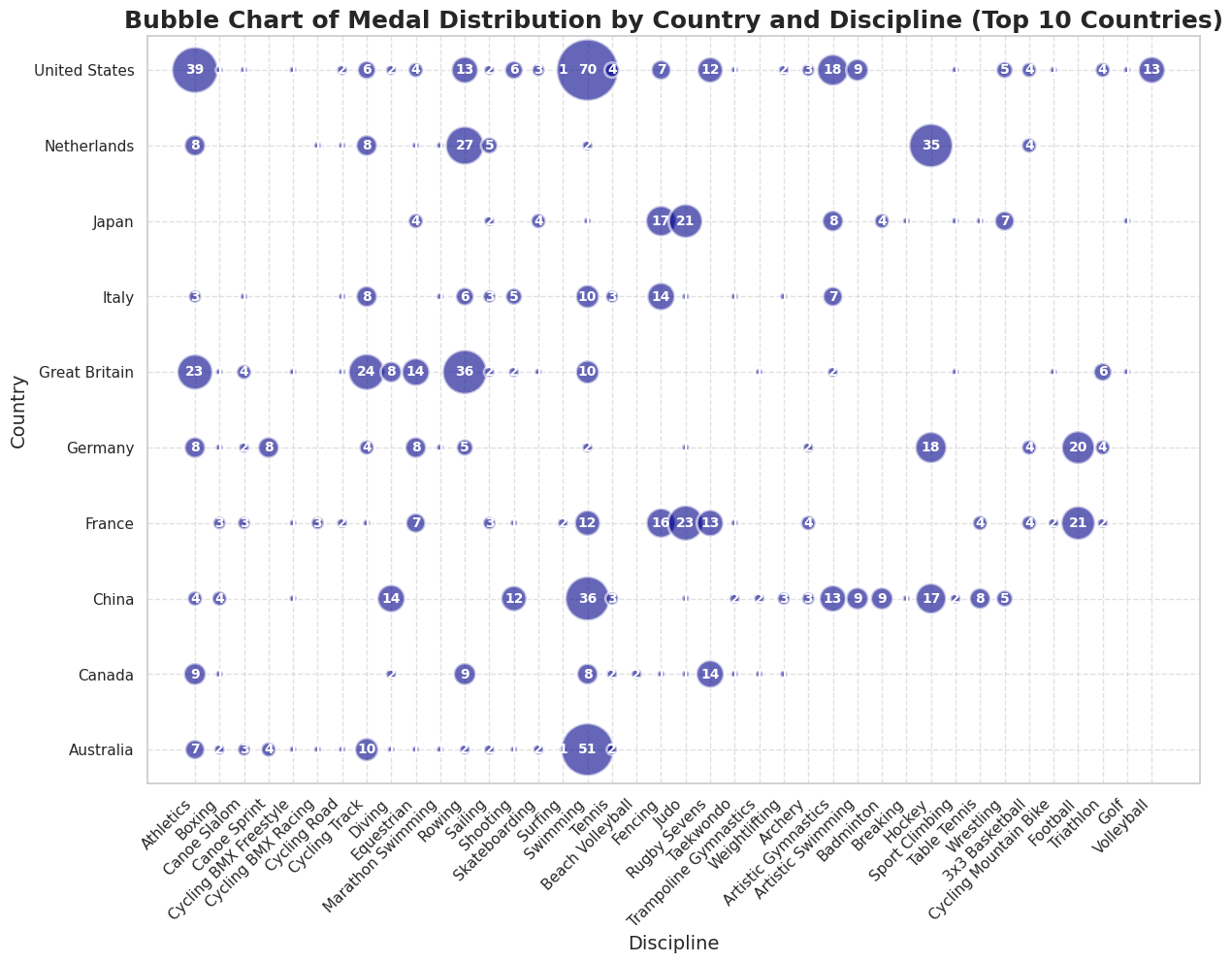 Bubble Chart of Medal Distribution