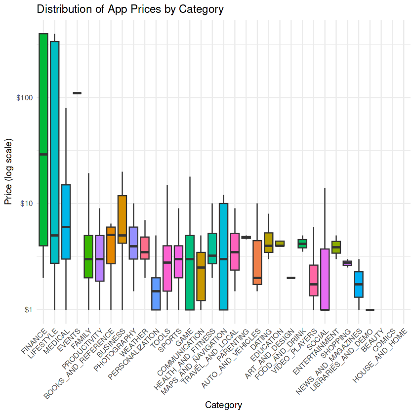 Price Distribution