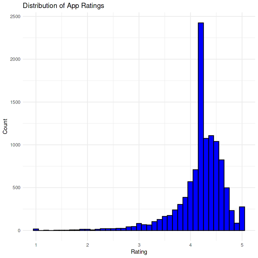 App Distribution by Category