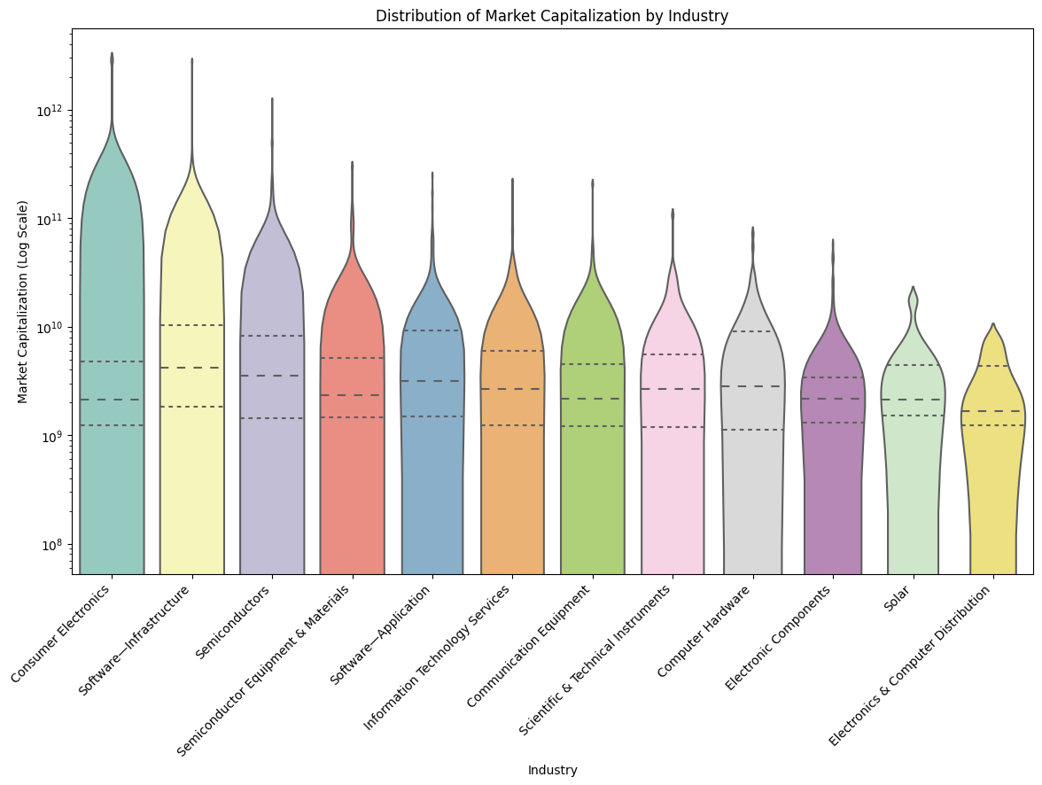 Distribution of Market Capitalization by Industry