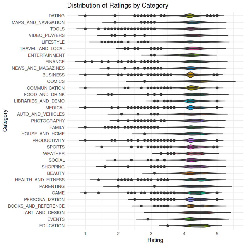 Distribution of Ratings