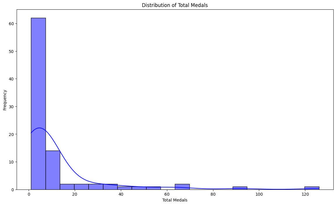 Distribution of Total Medals