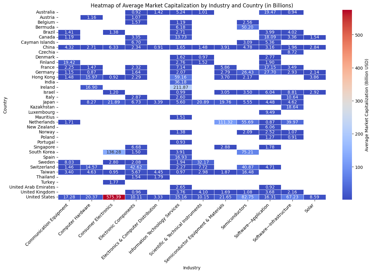 Heatmap of Market Capitalization