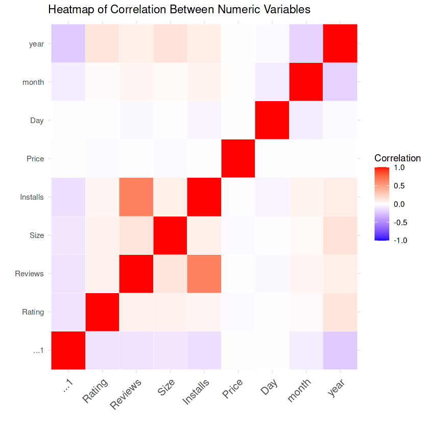 Variable Correlations