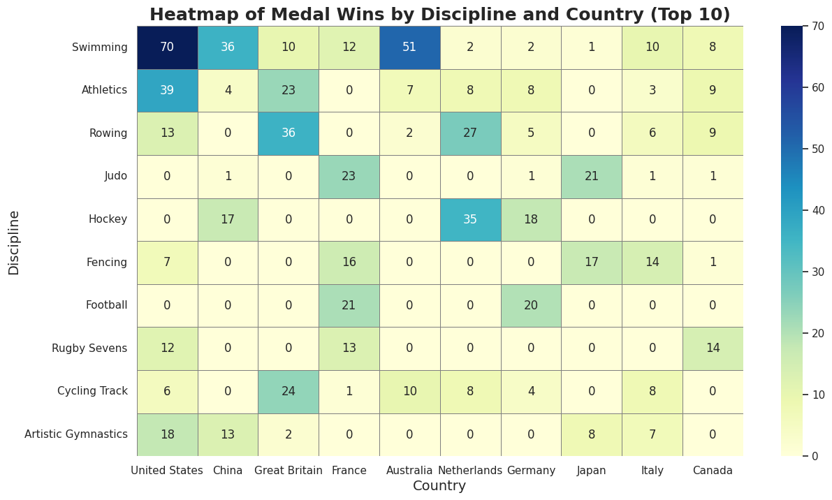 Heatmap of Medal Wins