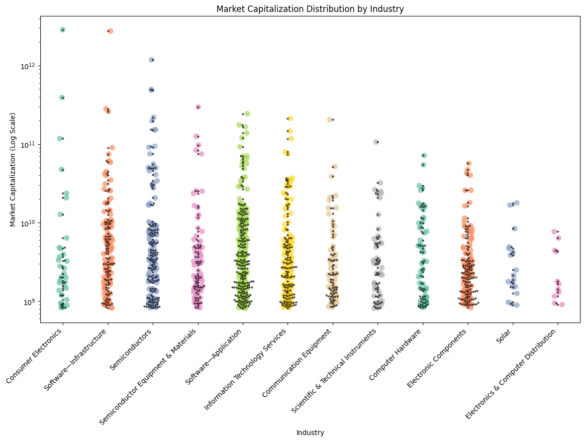 Market Capitalization Distribution