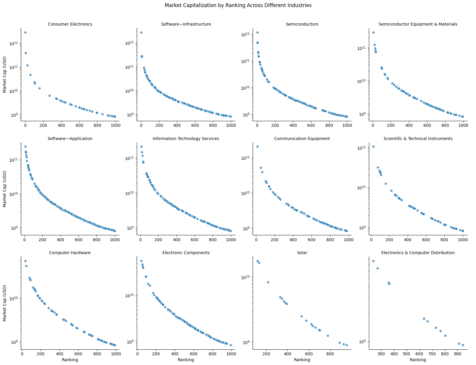 Market Capitalization by Ranking