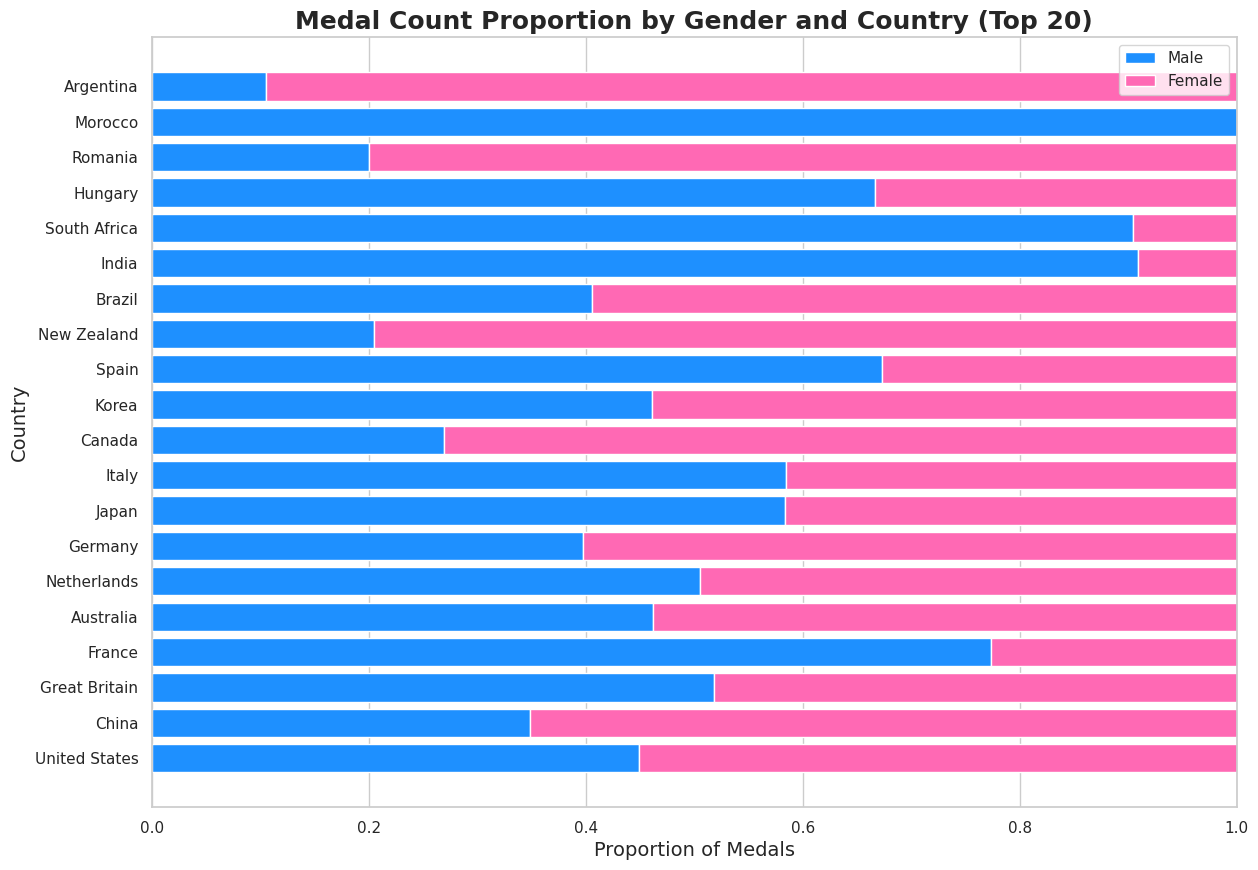 Medal Count by Gender