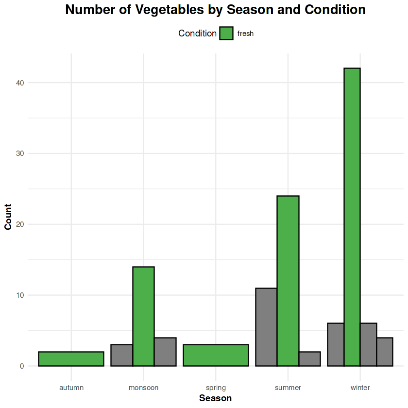 Fresh Vegetables by Season