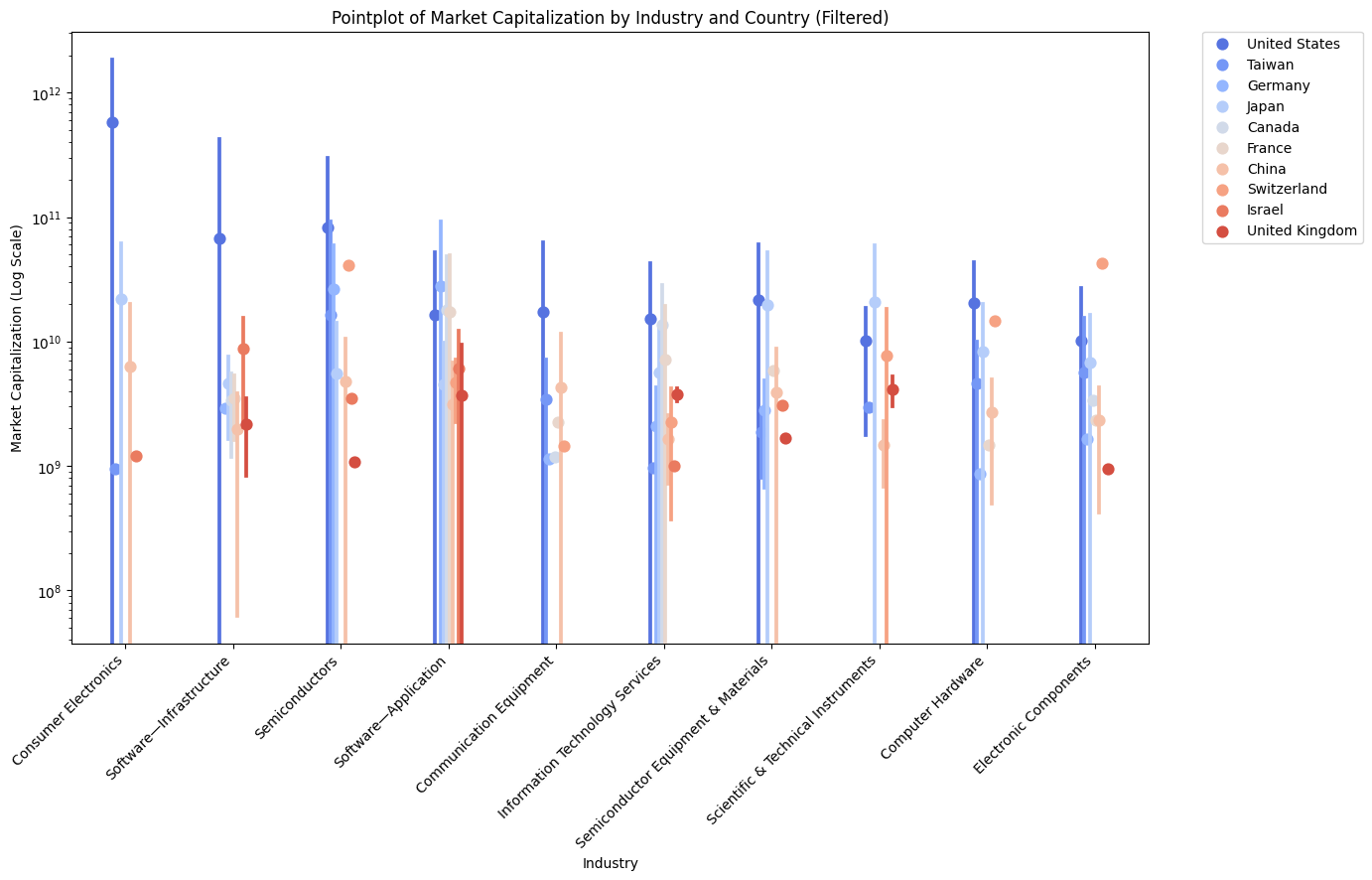 Pointplot of Market Capitalization