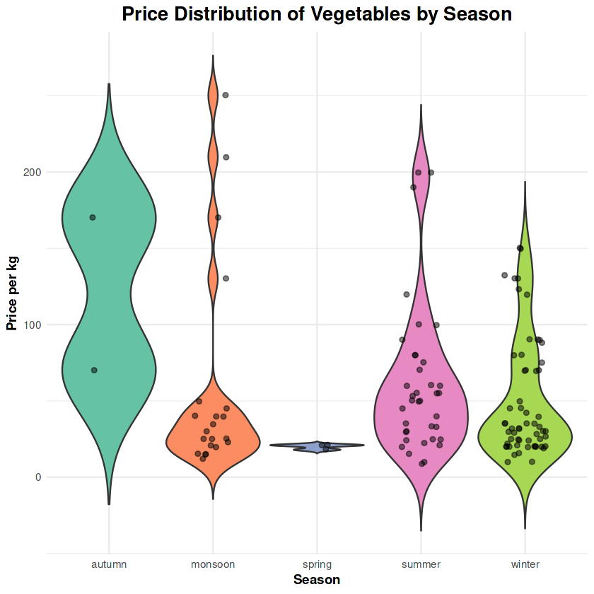 Price Distribution by Season