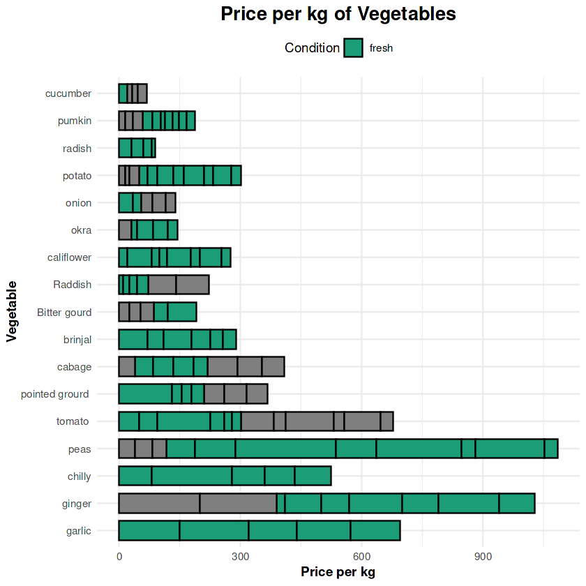 Price per kg of Vegetables