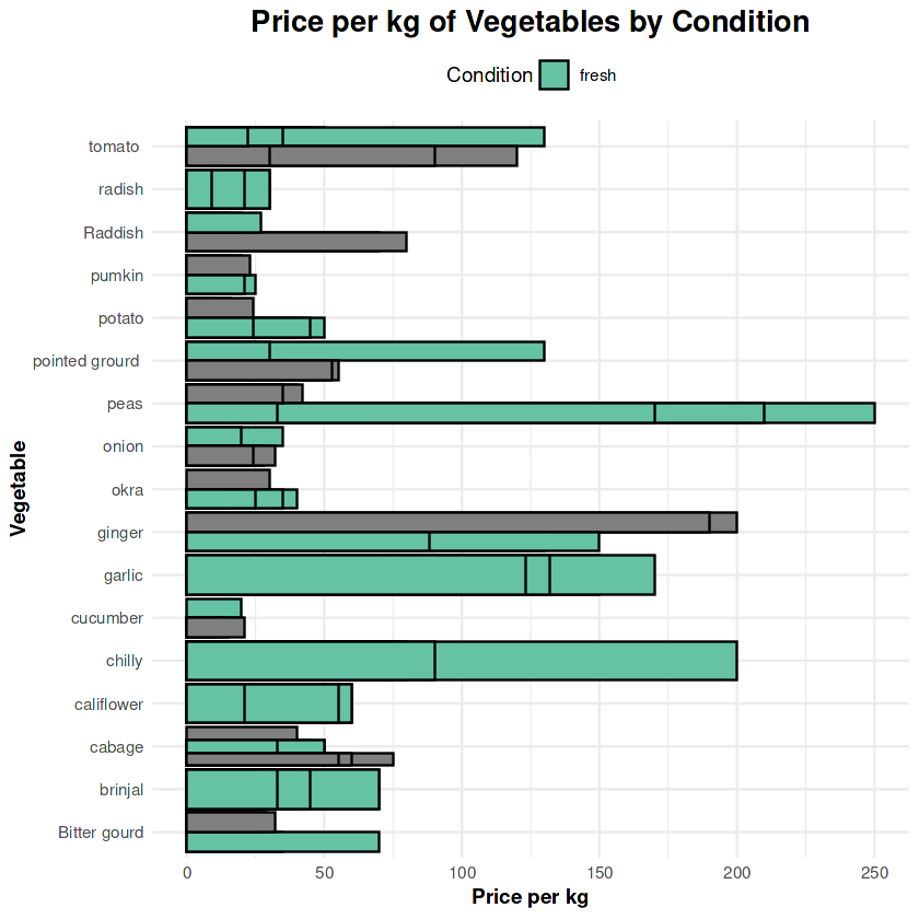 Price per kg by Condition