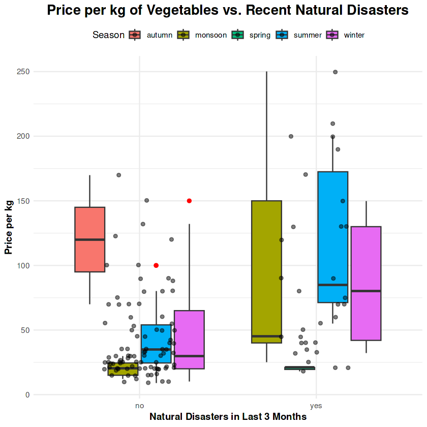 Price vs. Natural Disasters