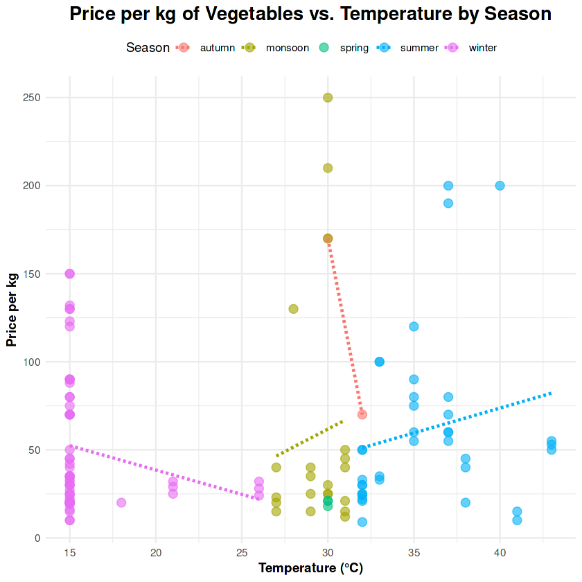 Temperature Impact by Season