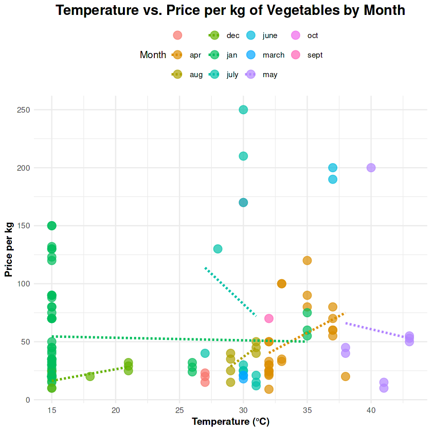 Temperature vs. Price per kg