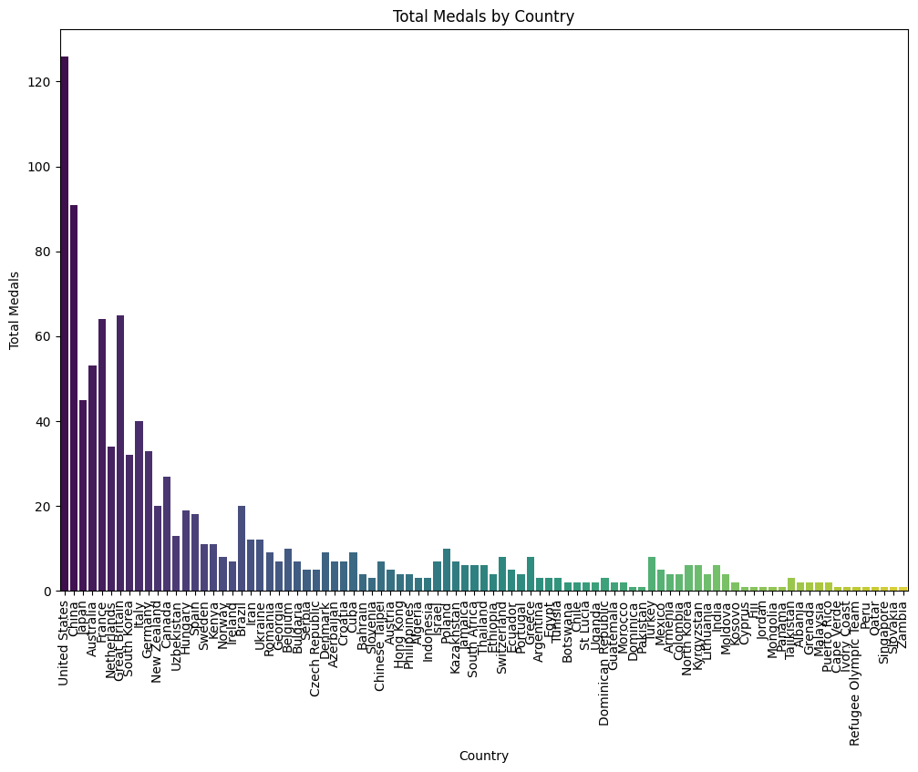 Total Medals by Country