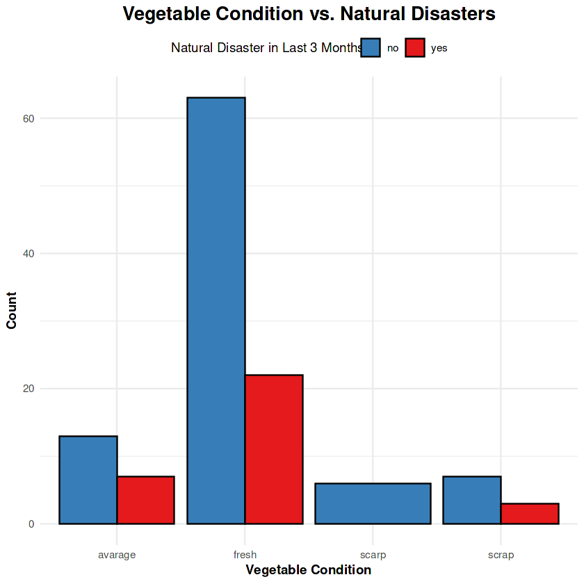 Condition vs. Natural Disasters