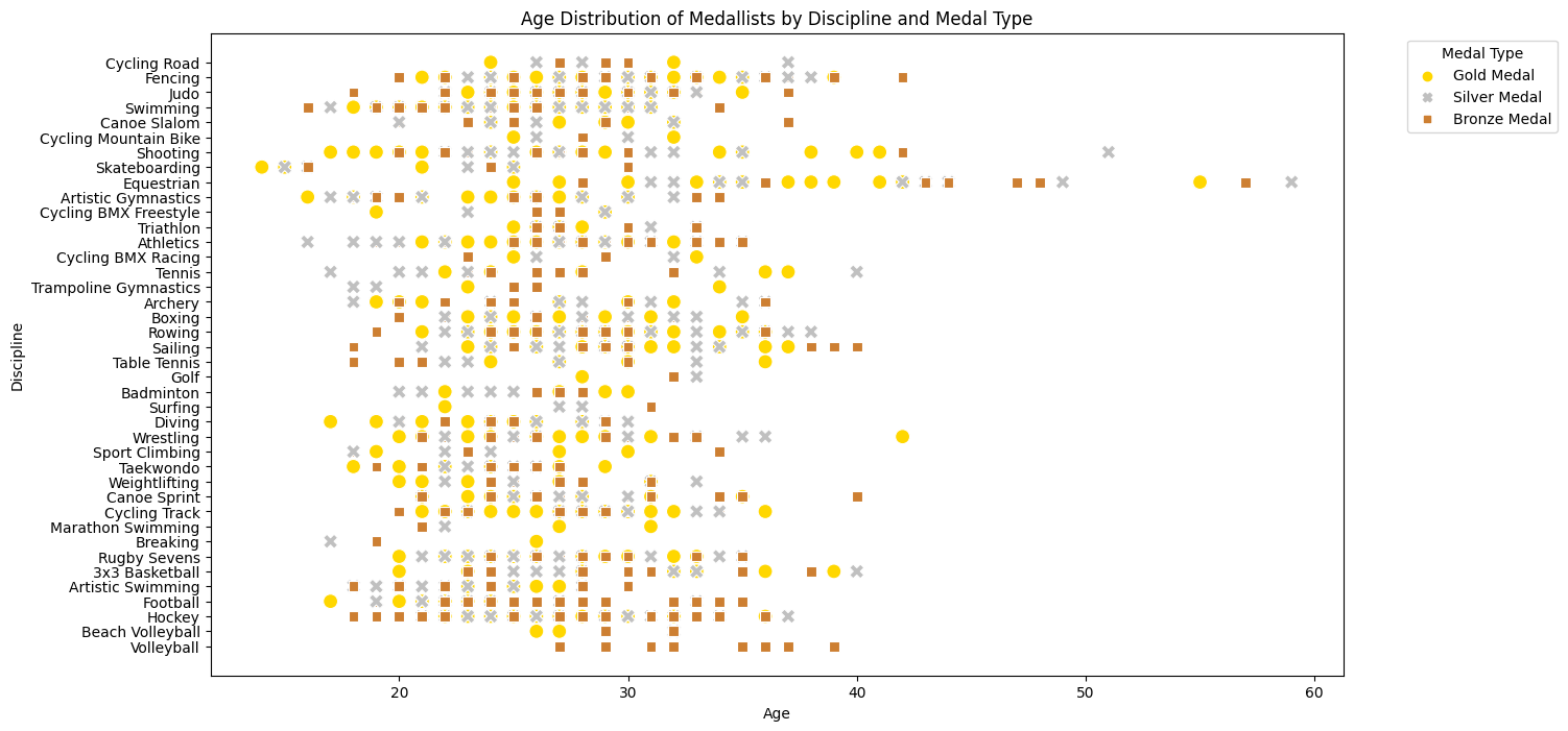 Age Distribution of Medallists