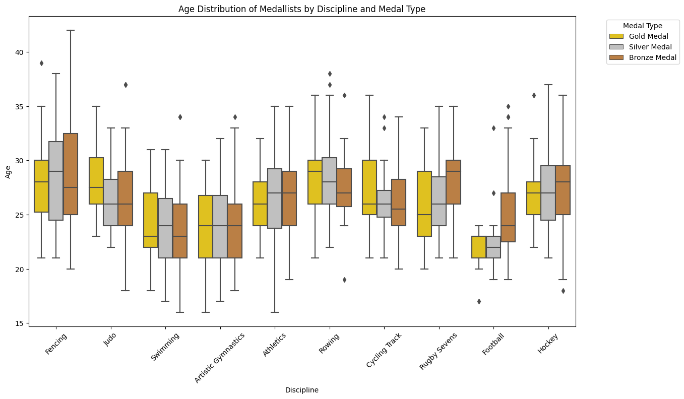 Age Distribution by Boxplot
