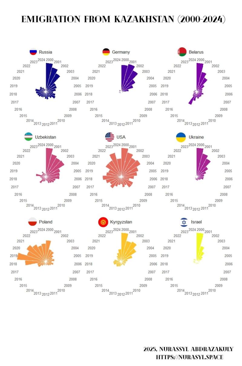Emigration from Kazakhstan (2000–2024)