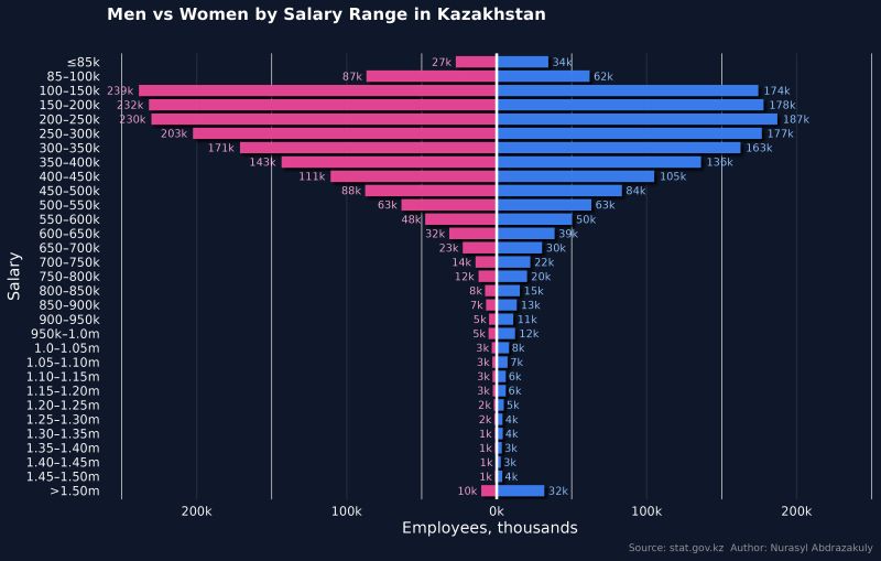 Gender Pay Gap in Kazakhstan