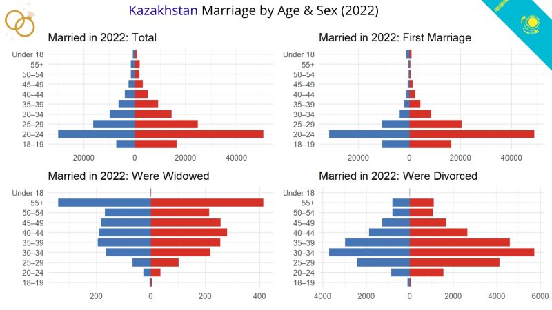 Kazakhstan Marriage by Age & Sex (2022)
