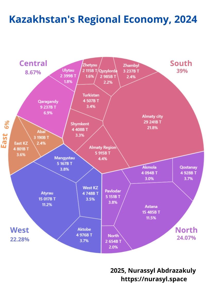 Kazakhstan’s Regional Economy, 2024