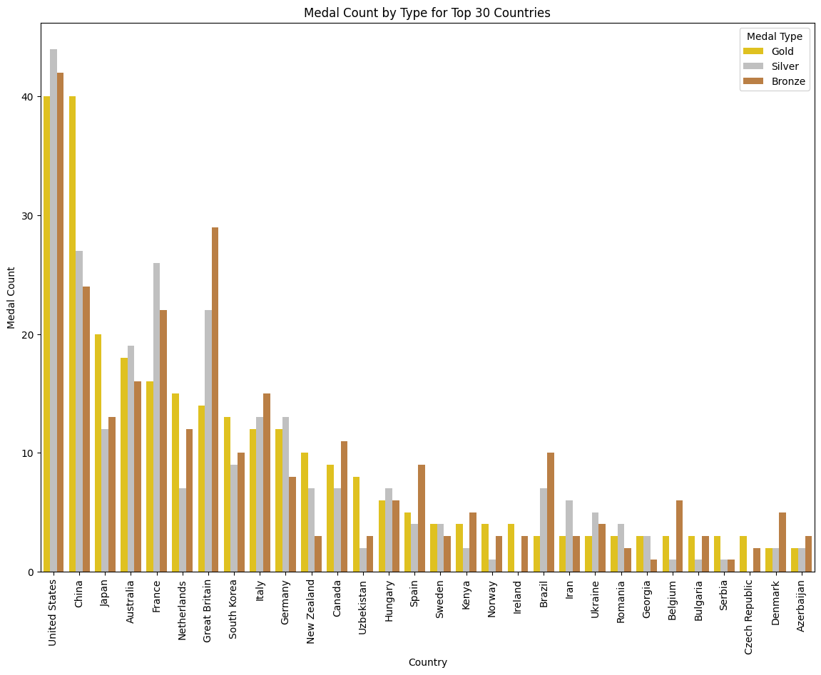 Paris 2024 Olympics Medals Analysis
