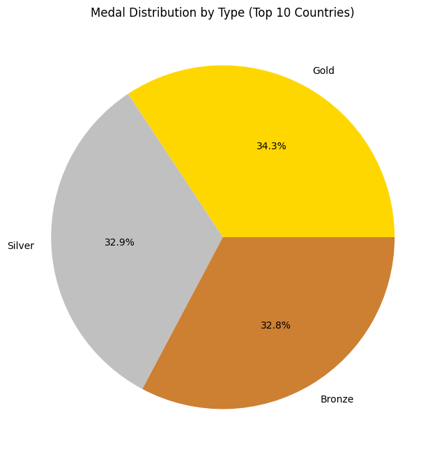 Medal Distribution by Type