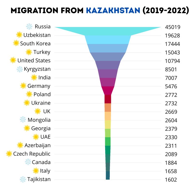 Kazakhstan Migration & Climate