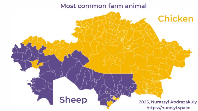 Most common farm animal in Kazakhstan