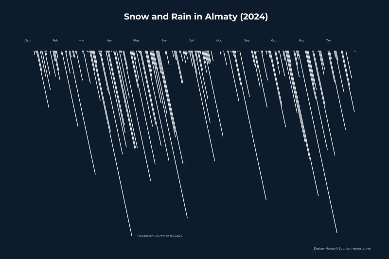 Snow and Rain in Almaty