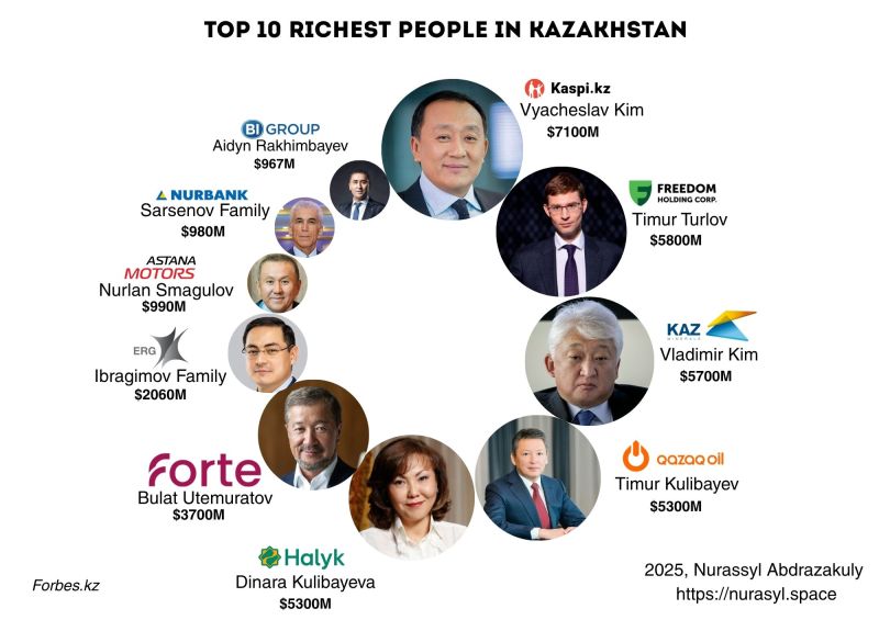 Top 10 Richest People in Kazakhstan (2025)