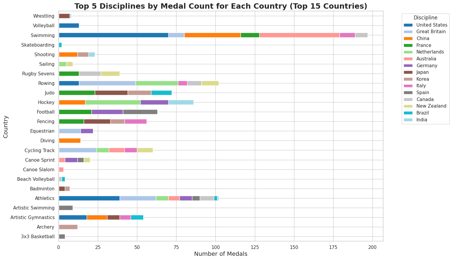 Top 5 Disciplines by Medal Count