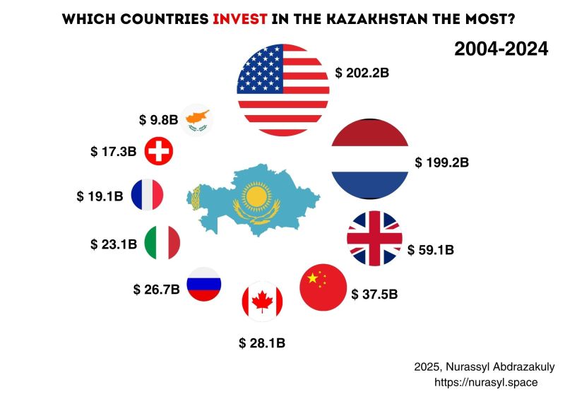 Top Investor Countries in Kazakhstan (2004–2024)