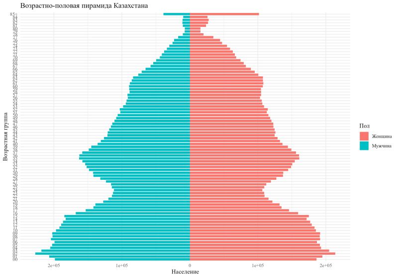 Age-Sex Pyramid of Kazakhstan