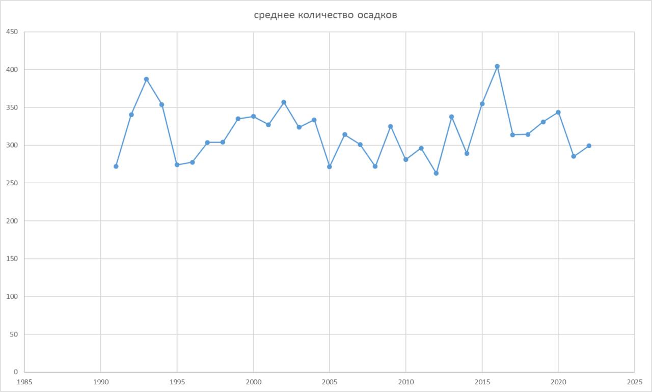 Среднегодовые осадки