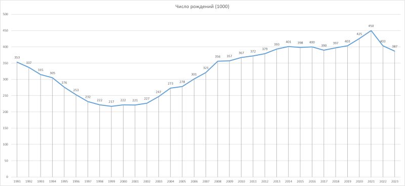 Yearly Births in Kazakhstan