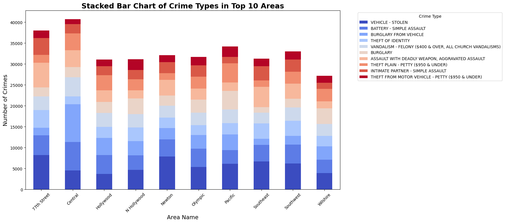 Crime Data Visualization