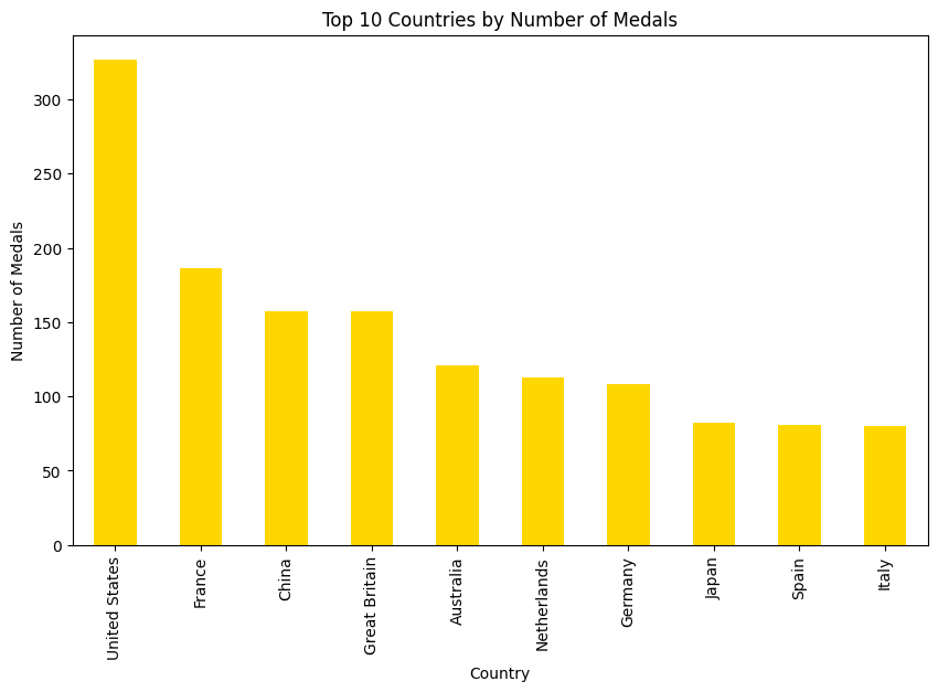 Comparison of Medal Counts Over Previous Olympics